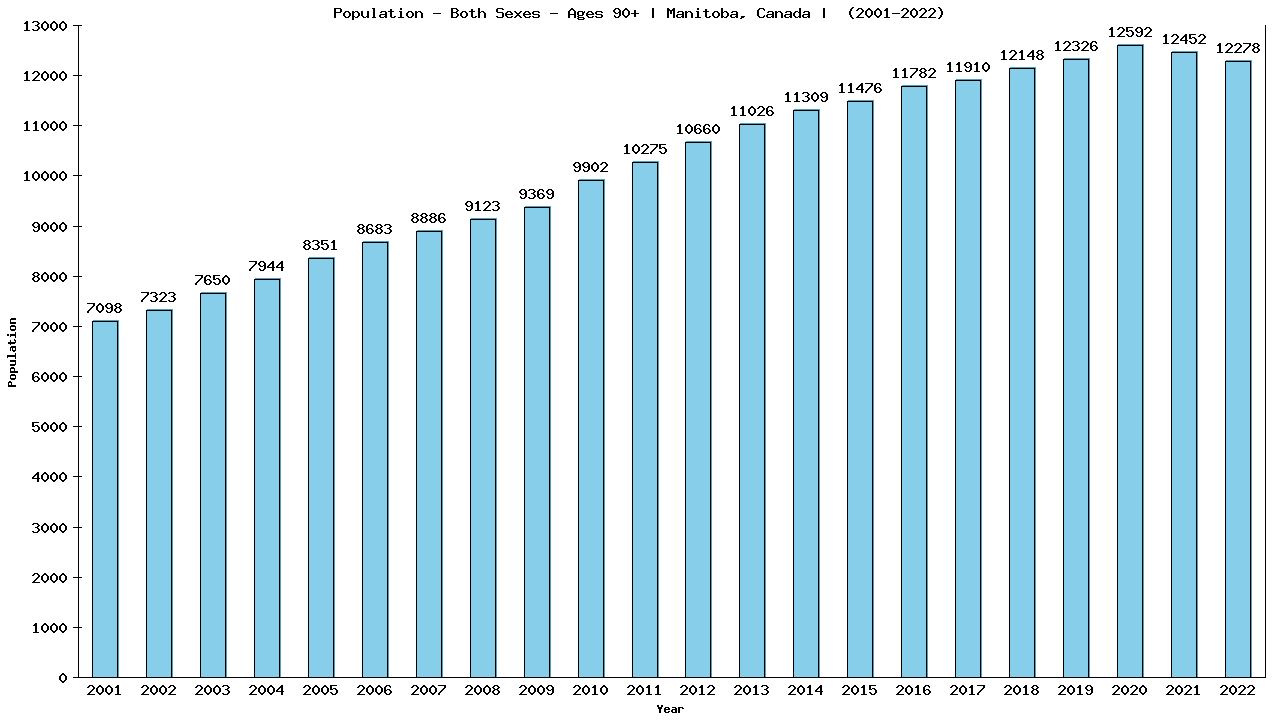 Graph showing Populalation - Elderly Men And Women - Aged 90+ - [2001-2022] | Manitoba, Canada